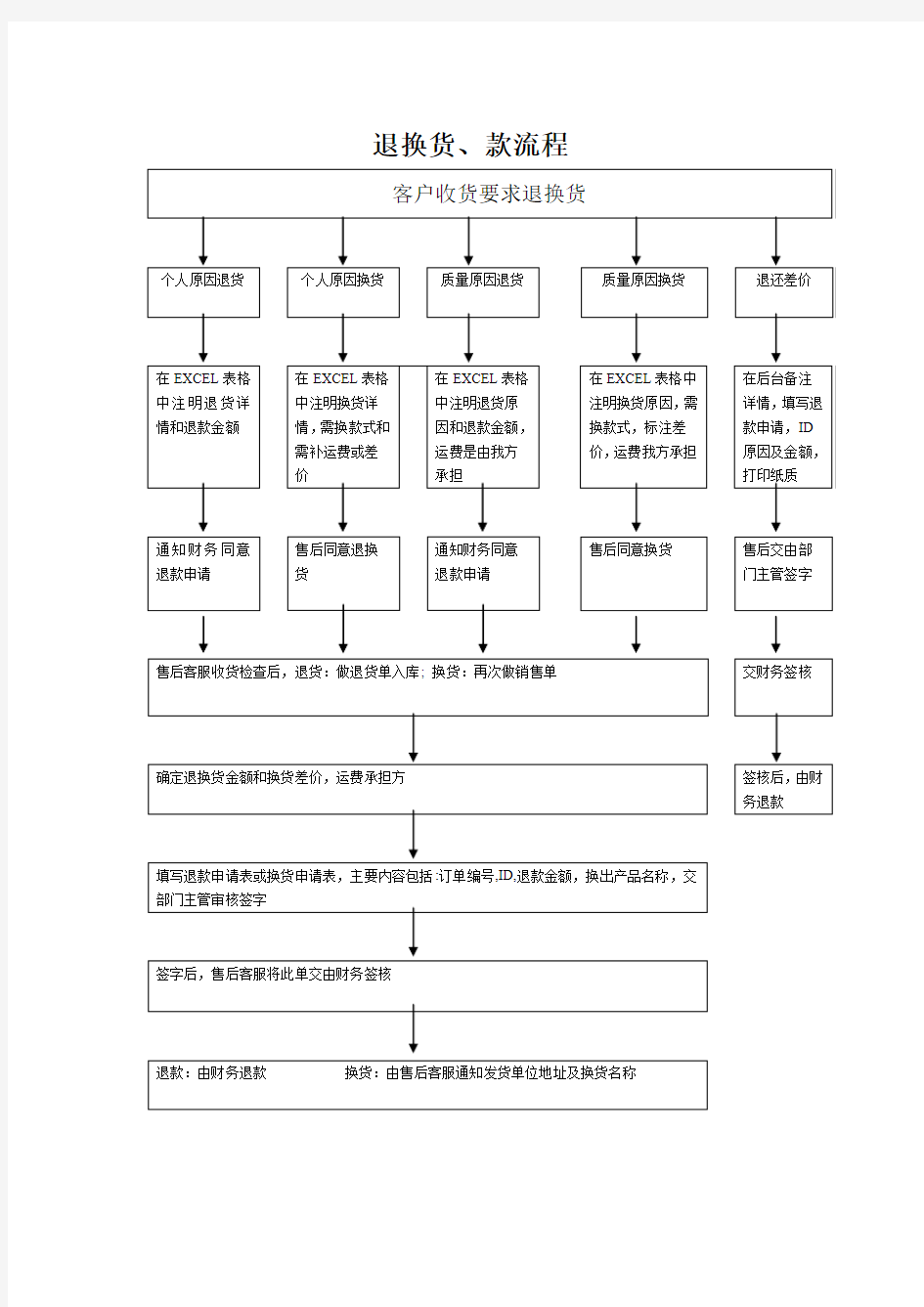 电商退换货流程图