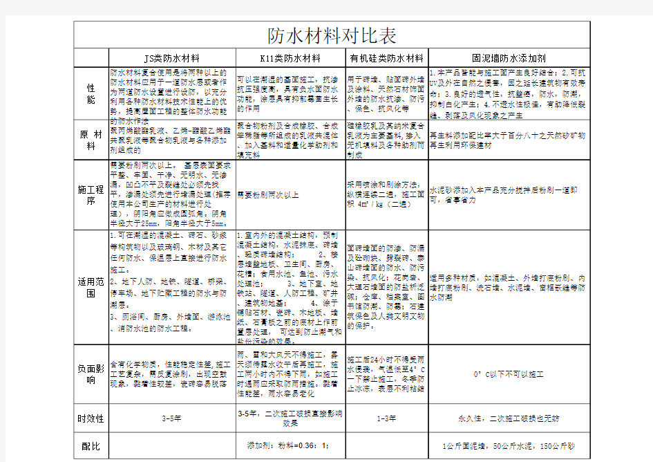 防水材料对比表