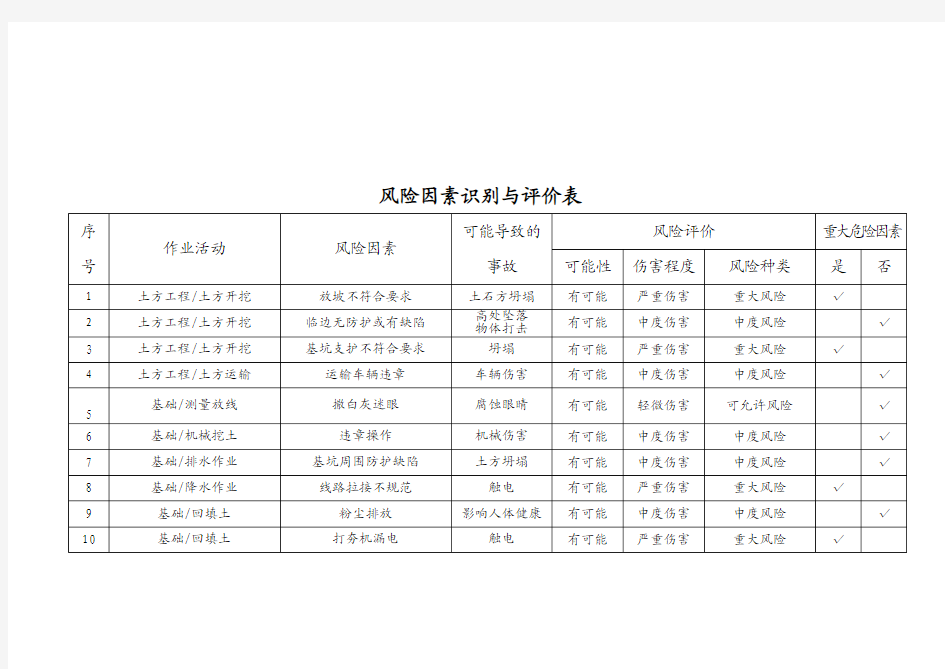 风险因素识别与评价表