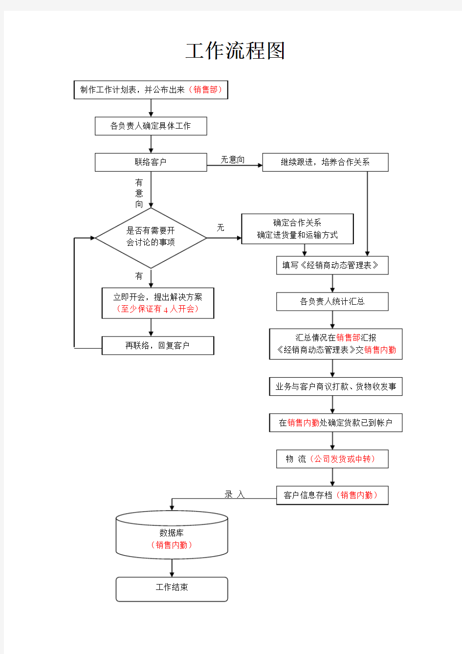 销售部工作流程图