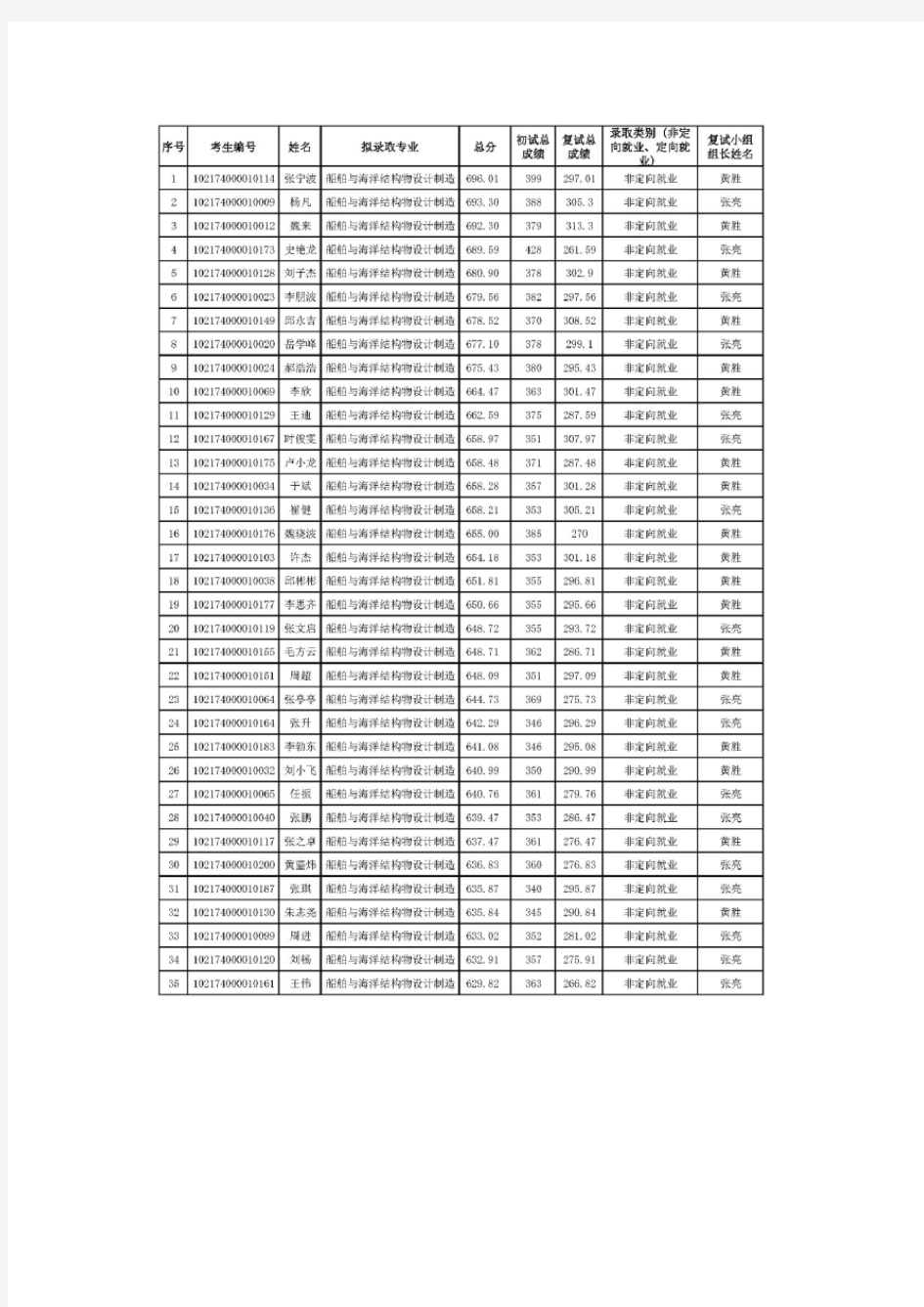 2014哈工程船舶与海洋工程考研录取名单及分数