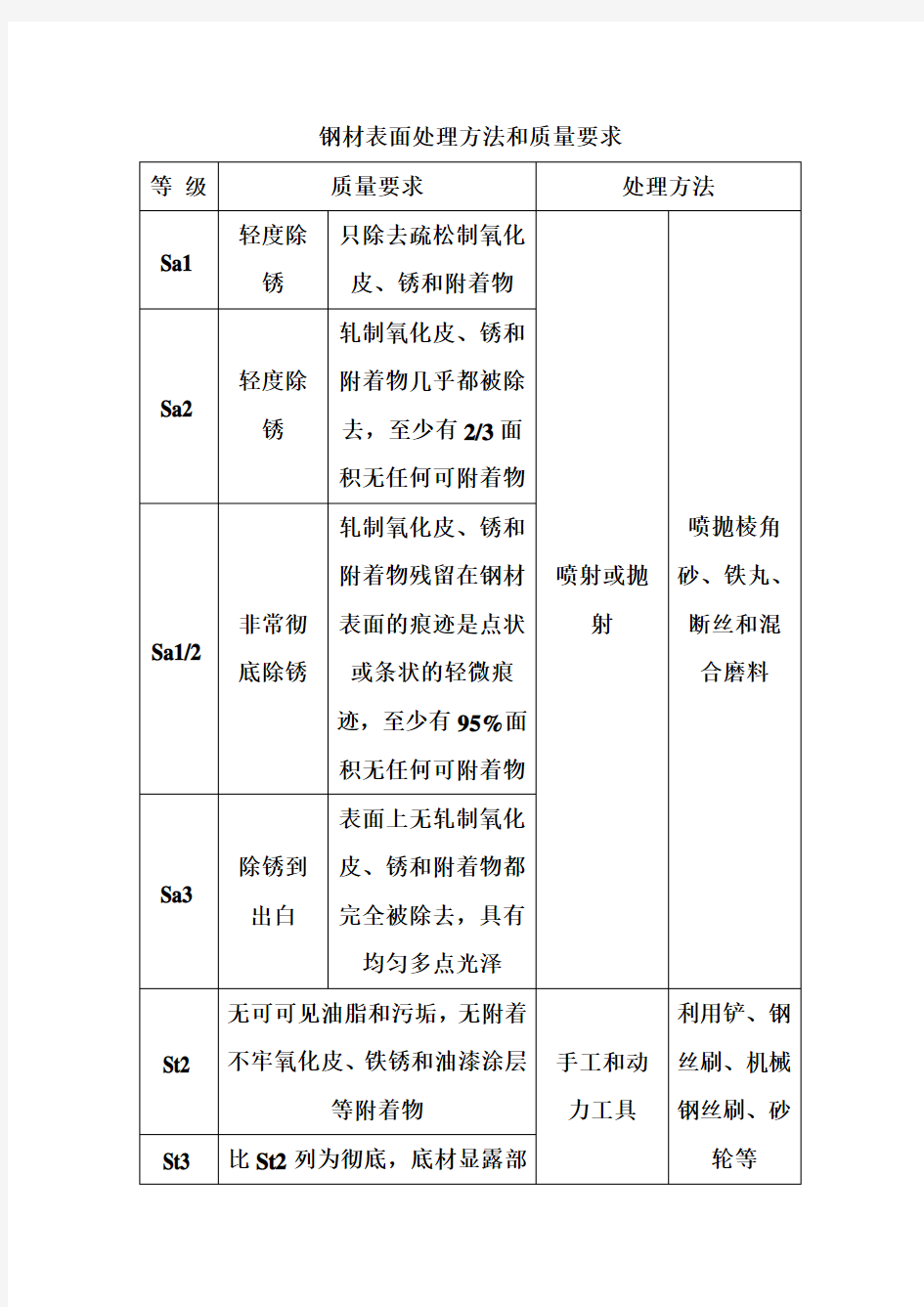 钢材表面防腐除锈处理方法和工艺质量要求