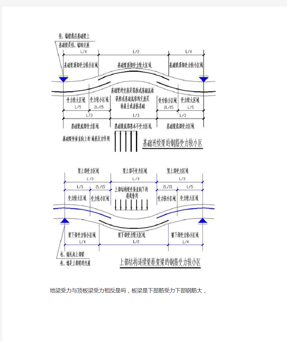 基础梁与上部结构梁受力区别及相关分析图