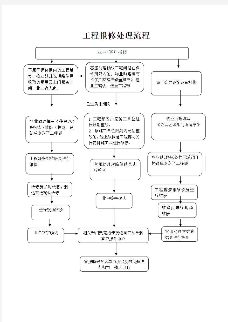 工程报修流程图