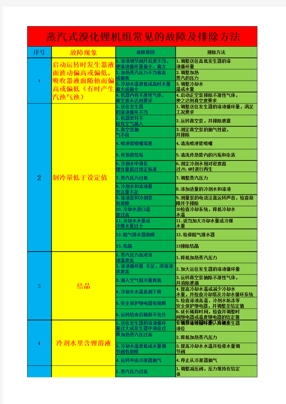 蒸汽式溴化锂机组常见的故障及排除方法