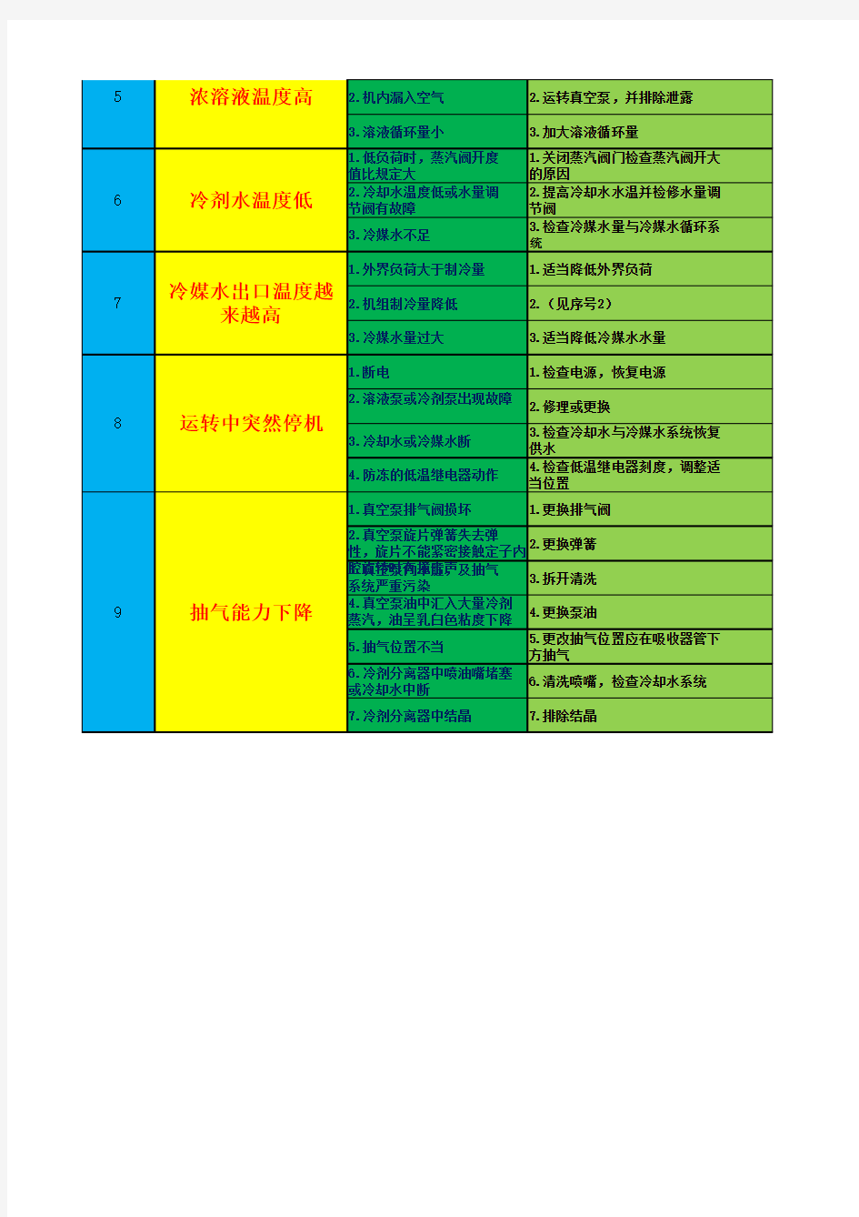 蒸汽式溴化锂机组常见的故障及排除方法