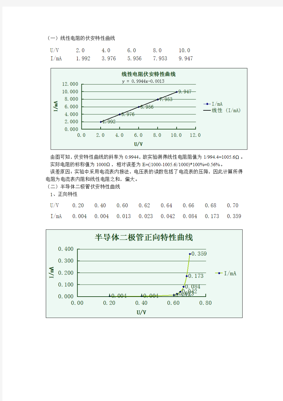 伏安特性曲线