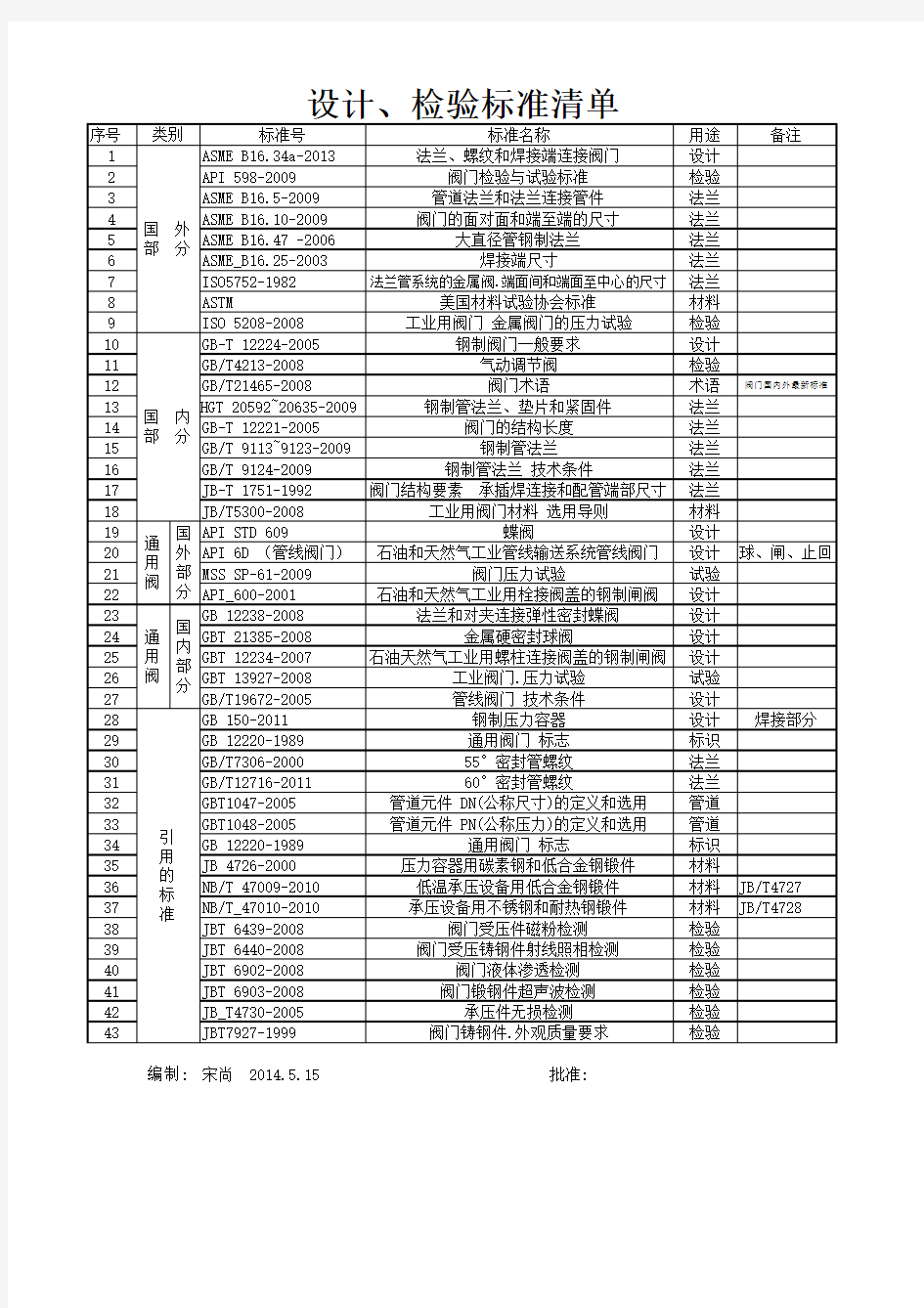 阀门法兰设计检验标准