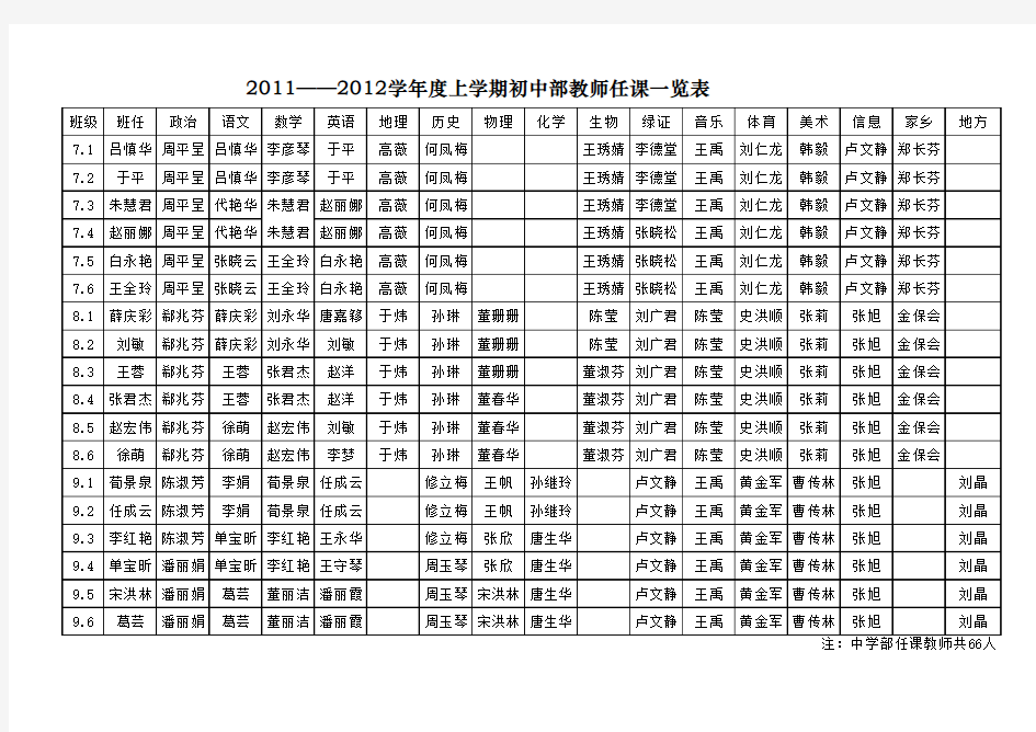 白山市第六中学2011——2012年学年度上学期中学部教师任课一览表