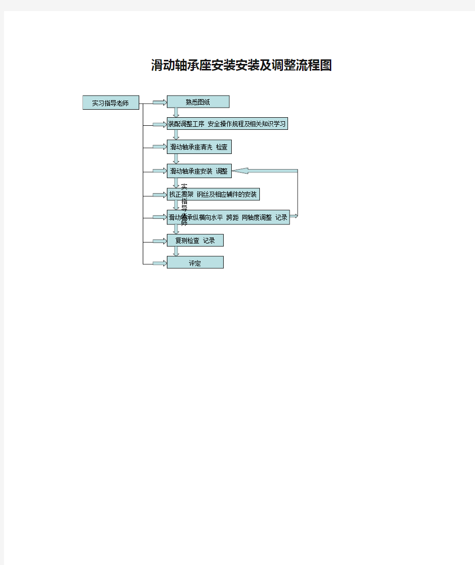 滑动轴承座安装安装及调整流程图