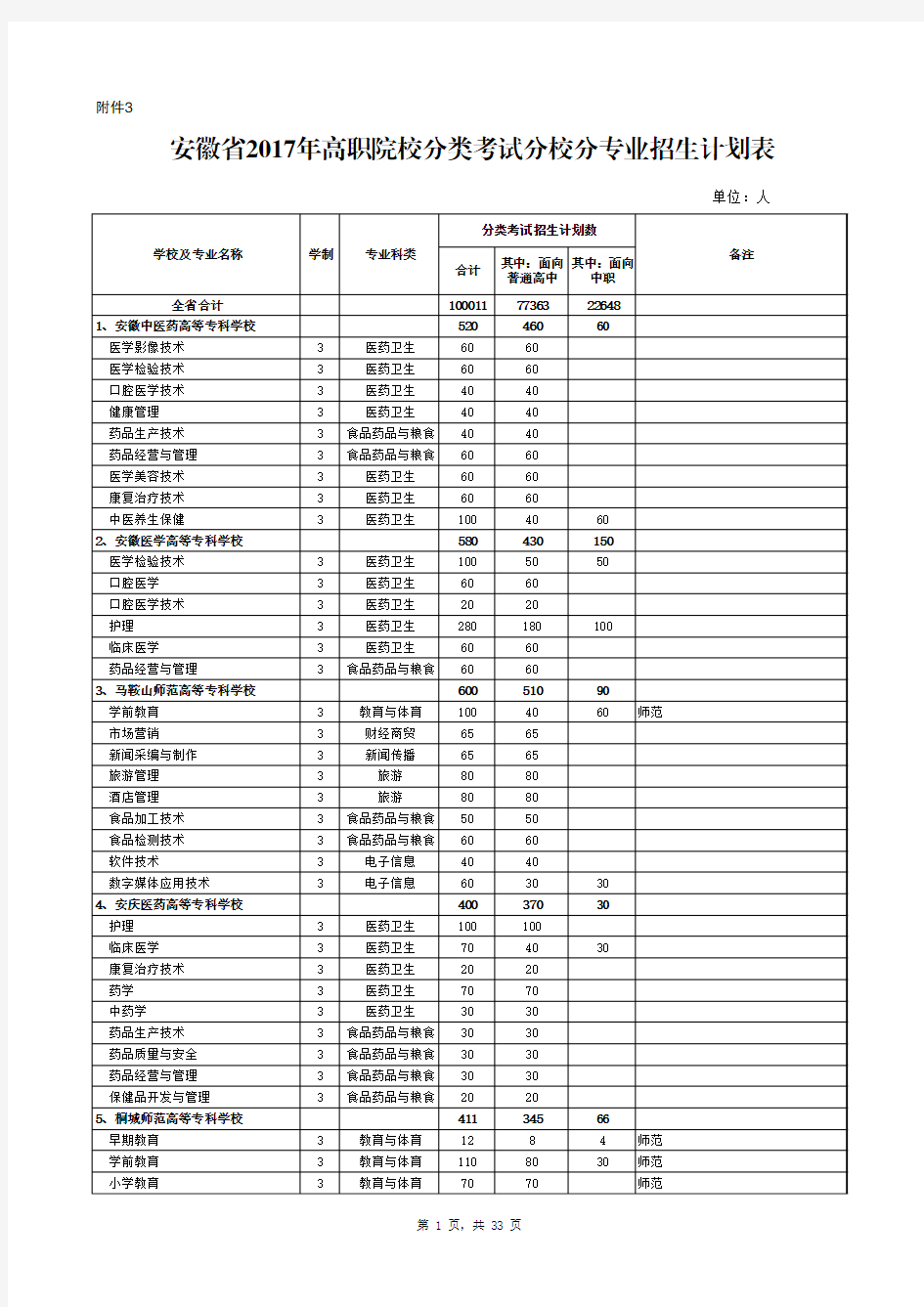 安徽省2017高职院校分类招生计划