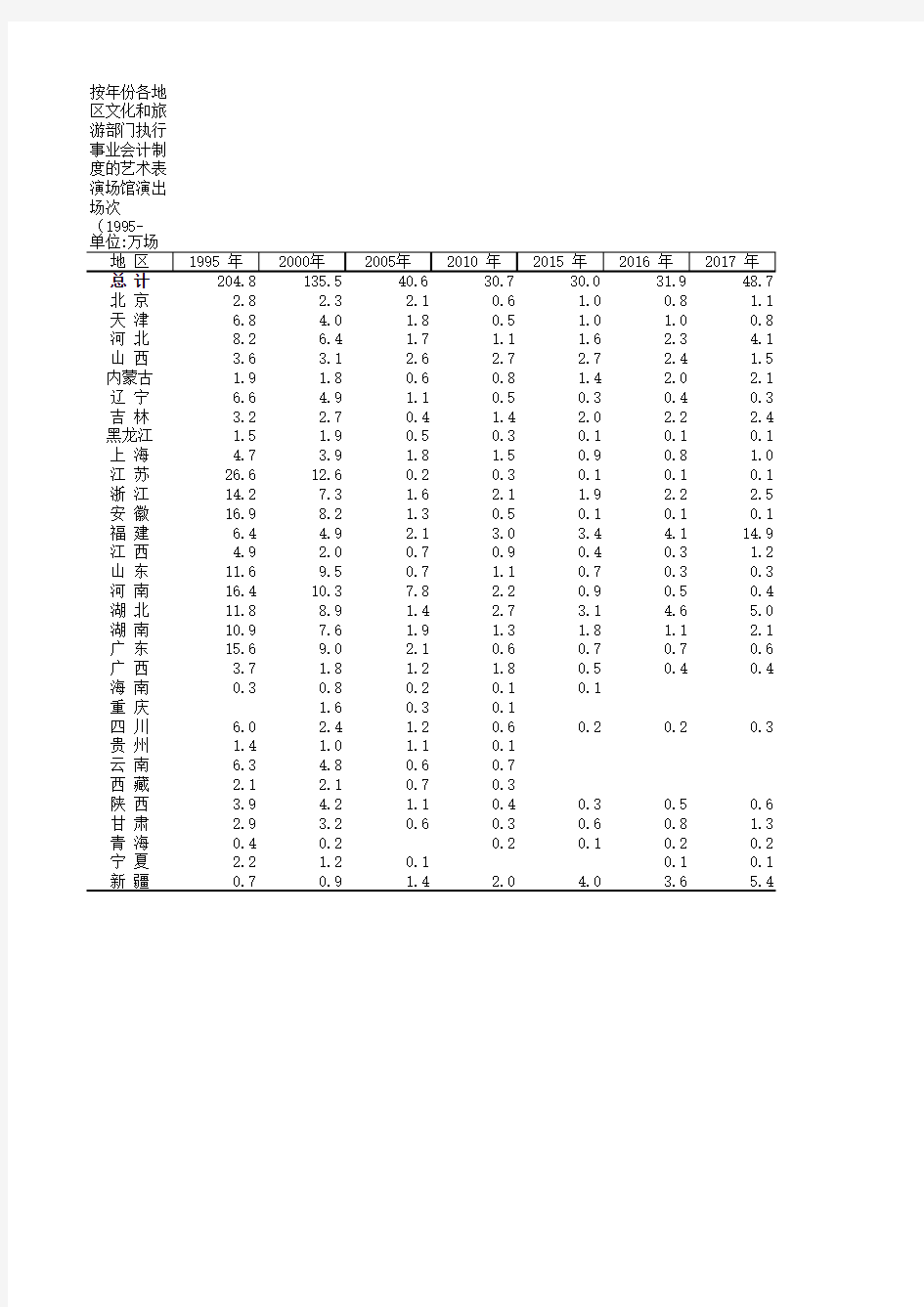 中国文化旅游统计年鉴数据：按年份各地区文化和旅游部门事业会计制度的艺术表演场馆演出场次(1995-2018)