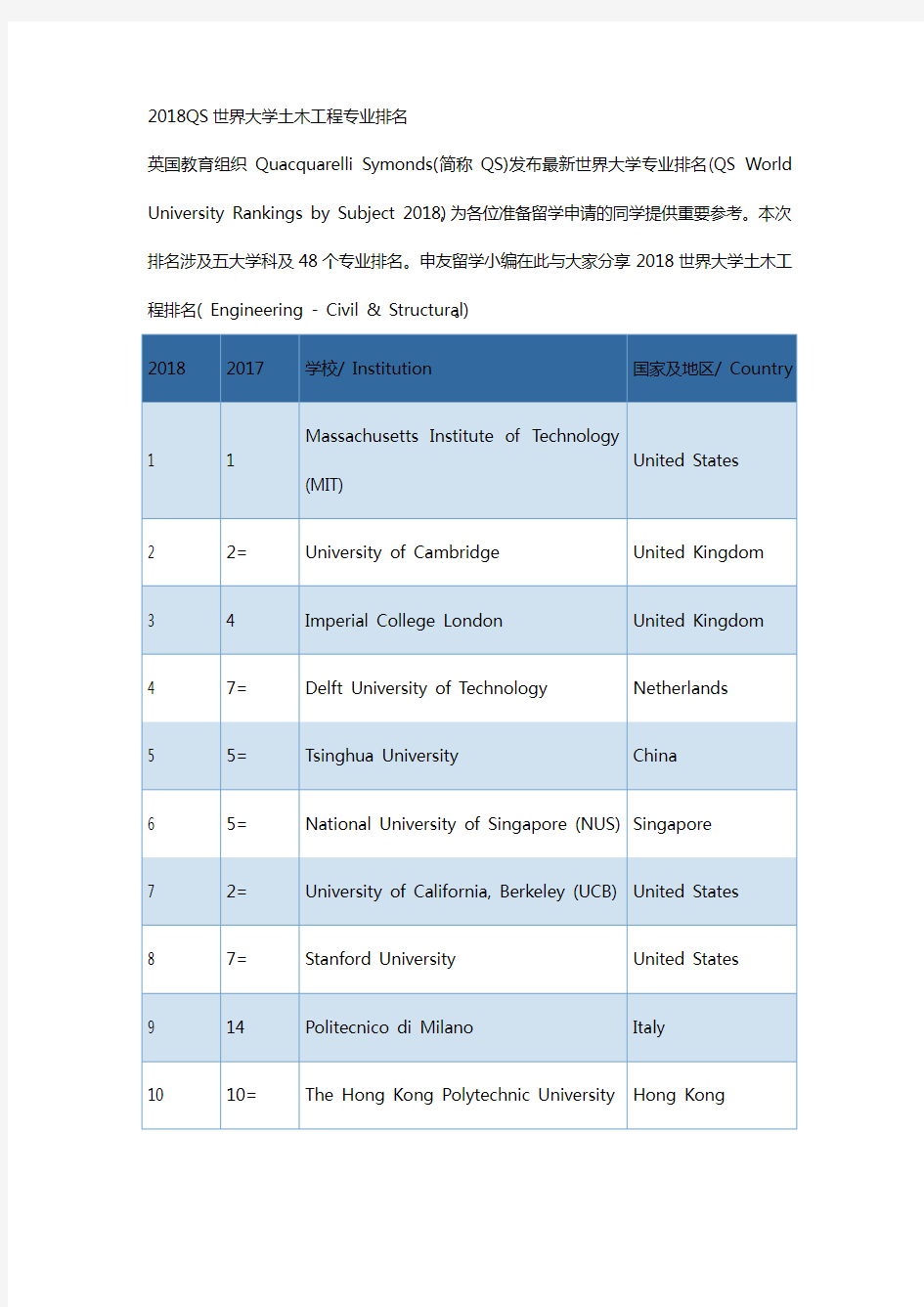 2018QS世界大学土木工程专业排名