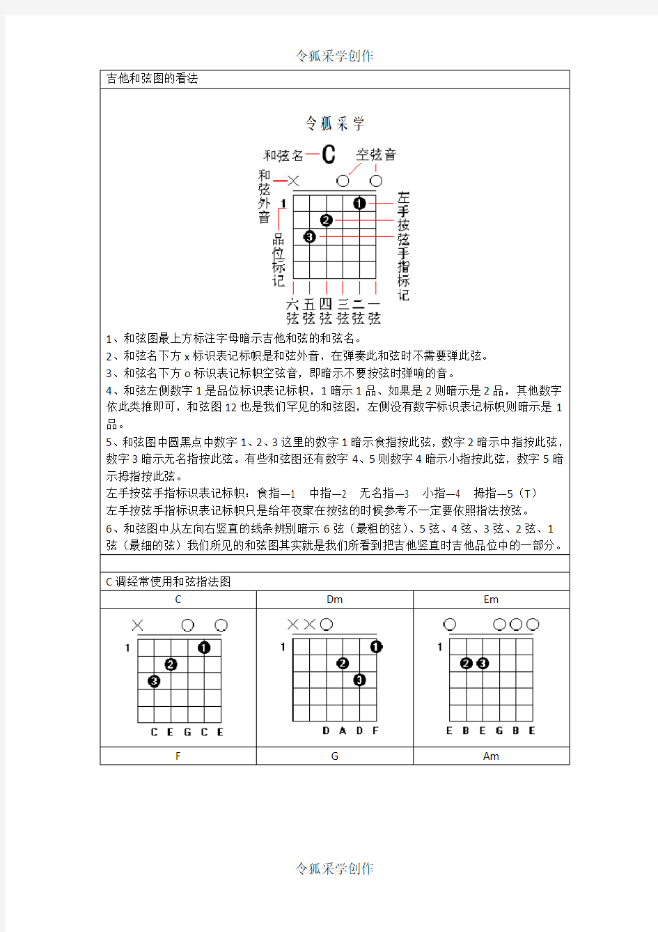 吉他常用和弦指法图