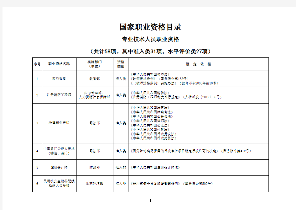 《国家职业资格目录(专业技术人员职业资格)》