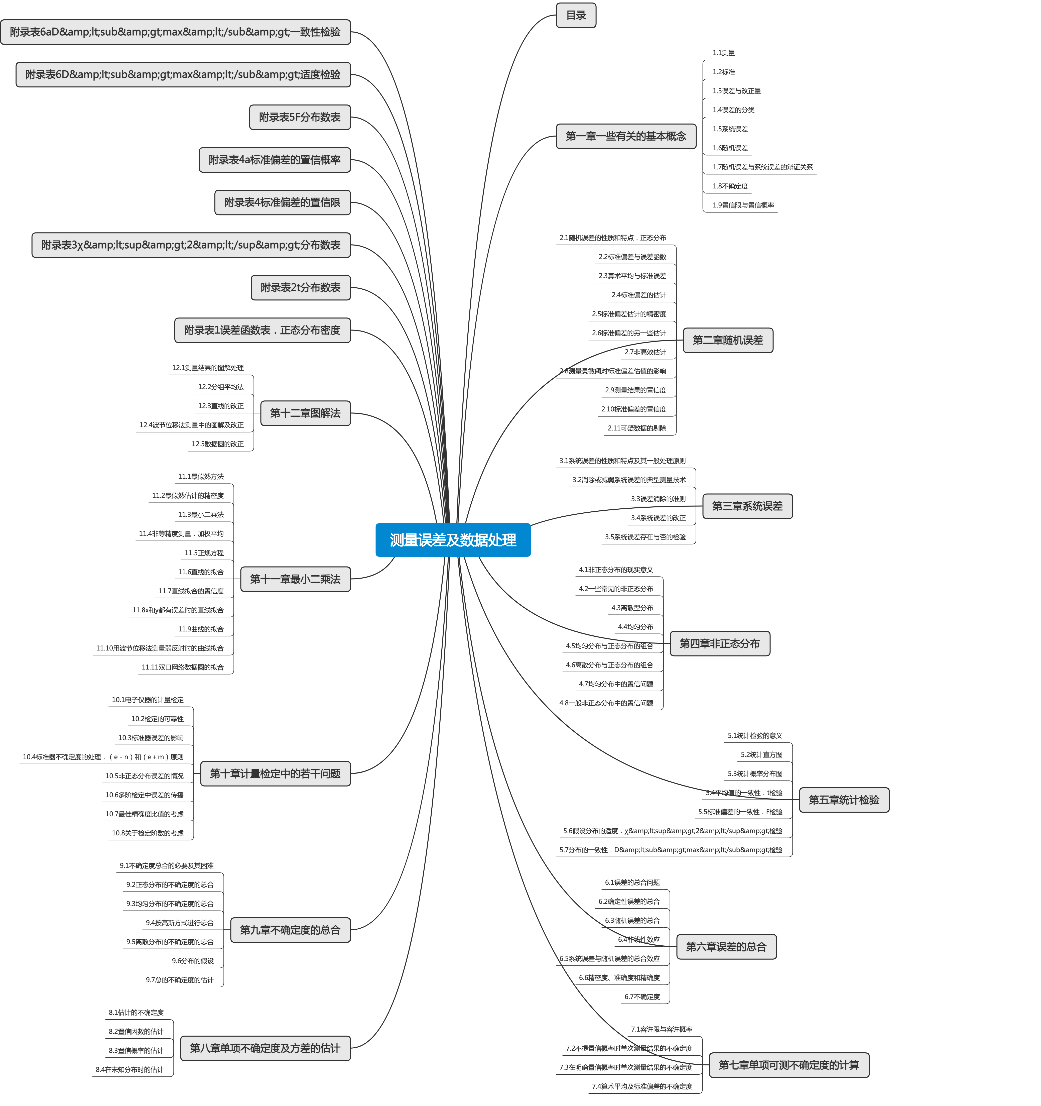 测量误差及数据处理(张世箕)思维导图