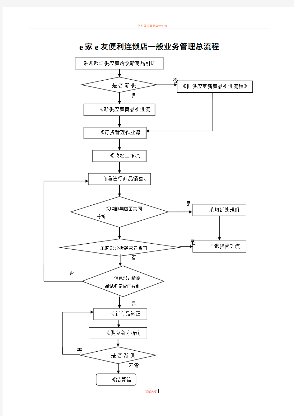 便利店标准采购业务流程图