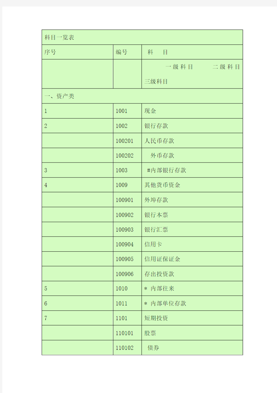 会计科目一览表级科目二级科目三级科目