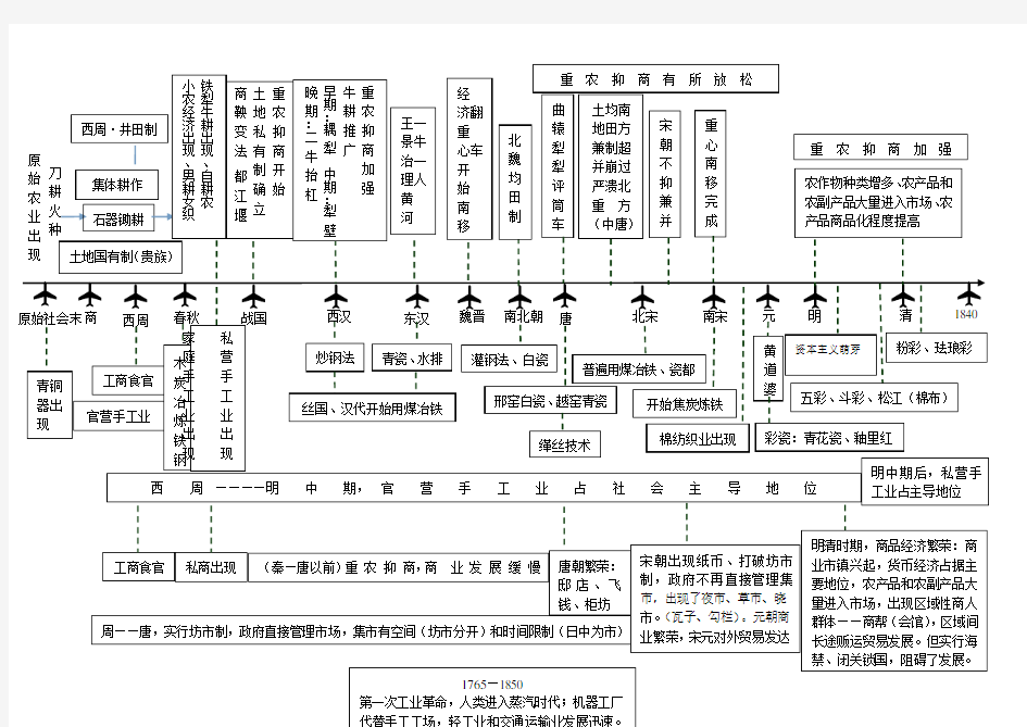 岳麓版高中历史必修二时间轴