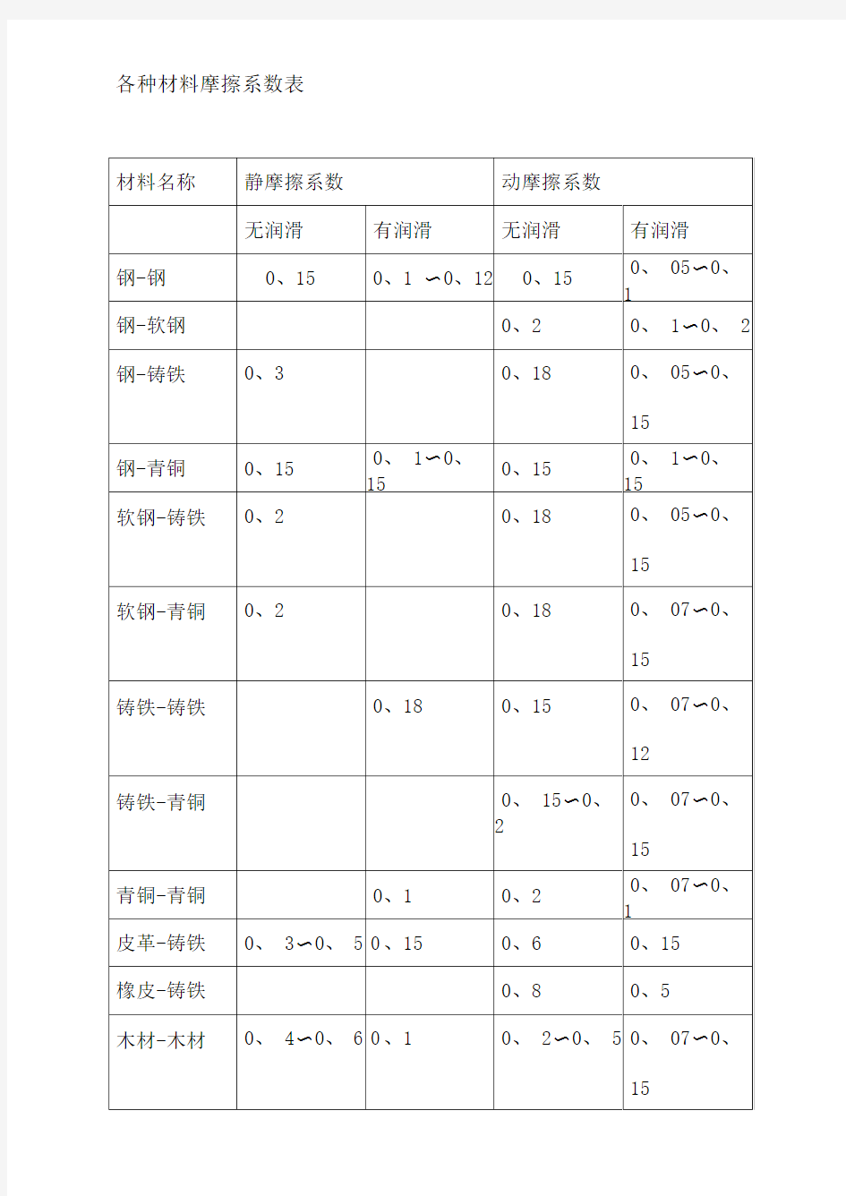 常用摩擦系数