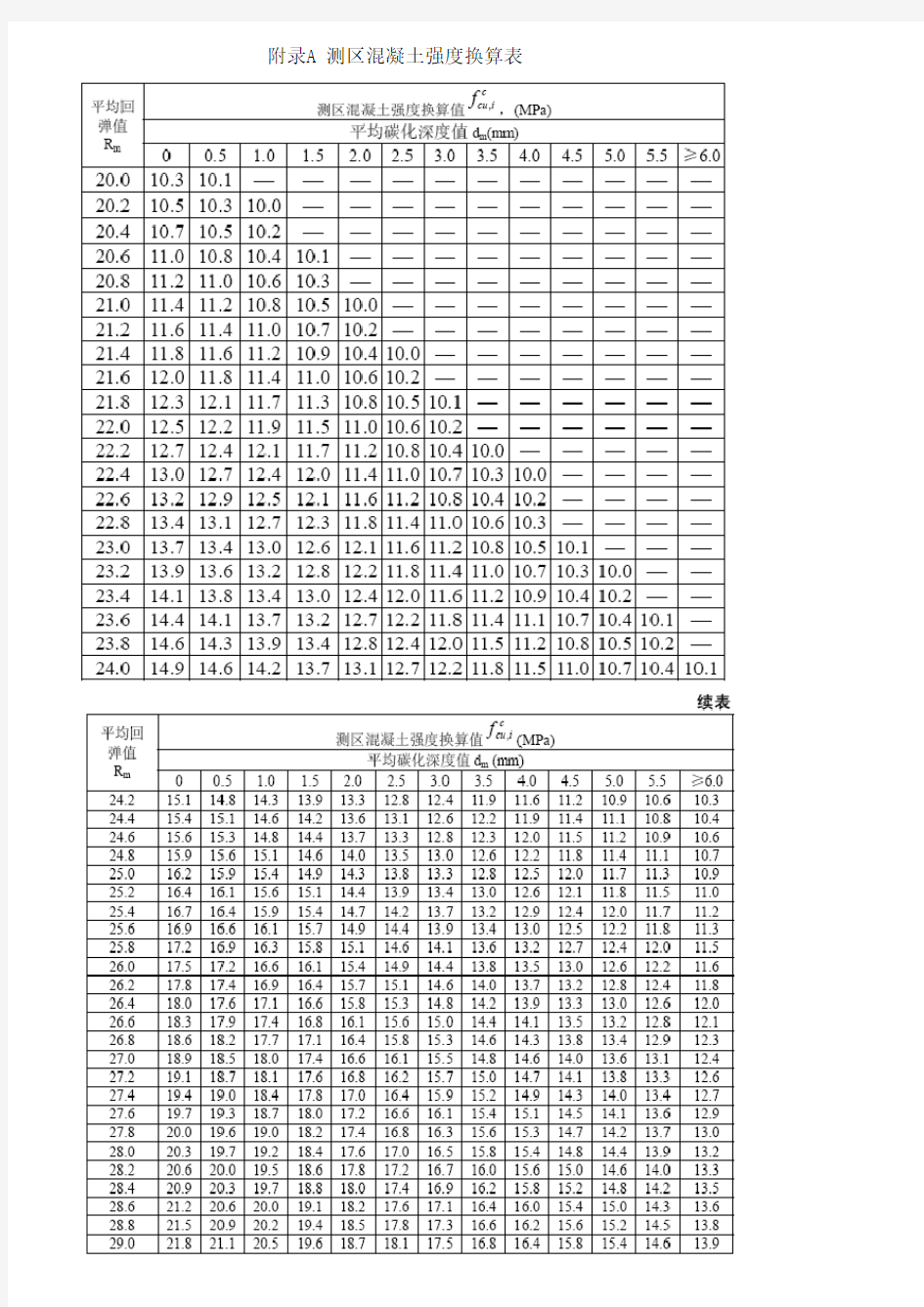 回弹仪测区混凝土强度换算表 