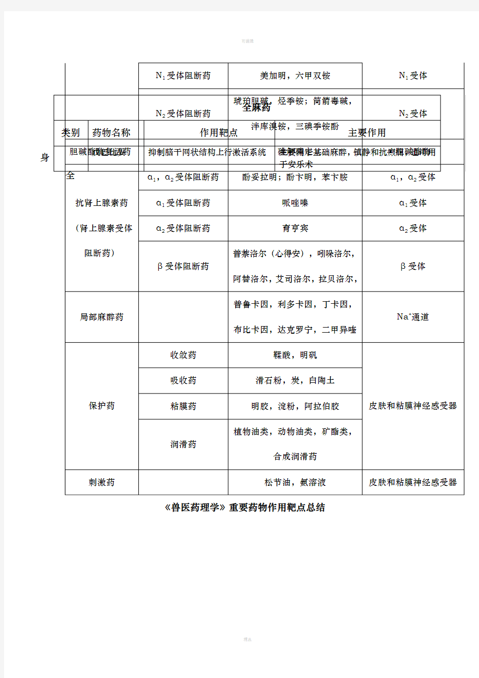 兽医药理学重要药物作用靶点