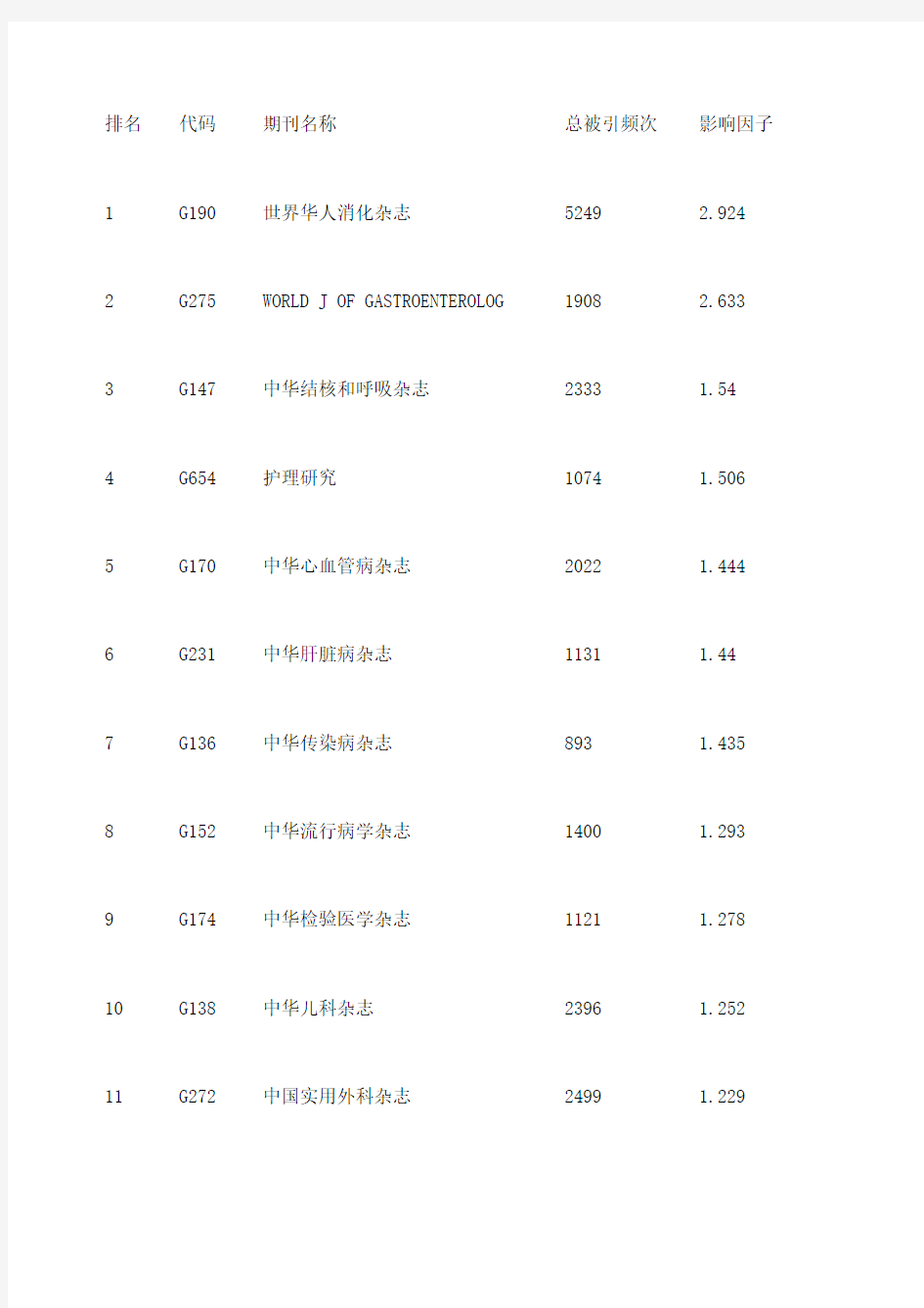 国内科技期刊影响因子排名