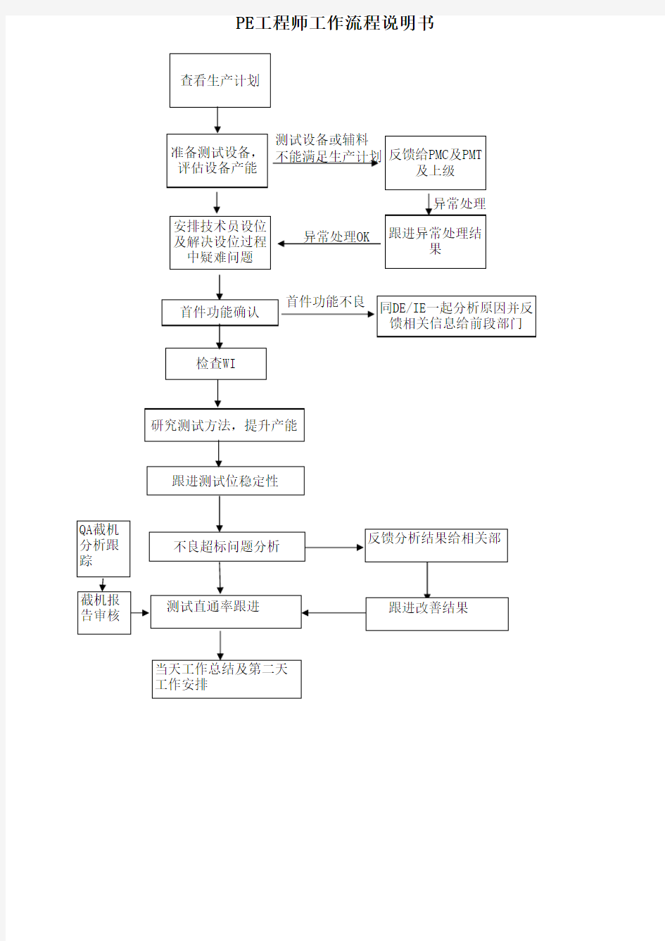 岗位工作流程图(PE工程师)