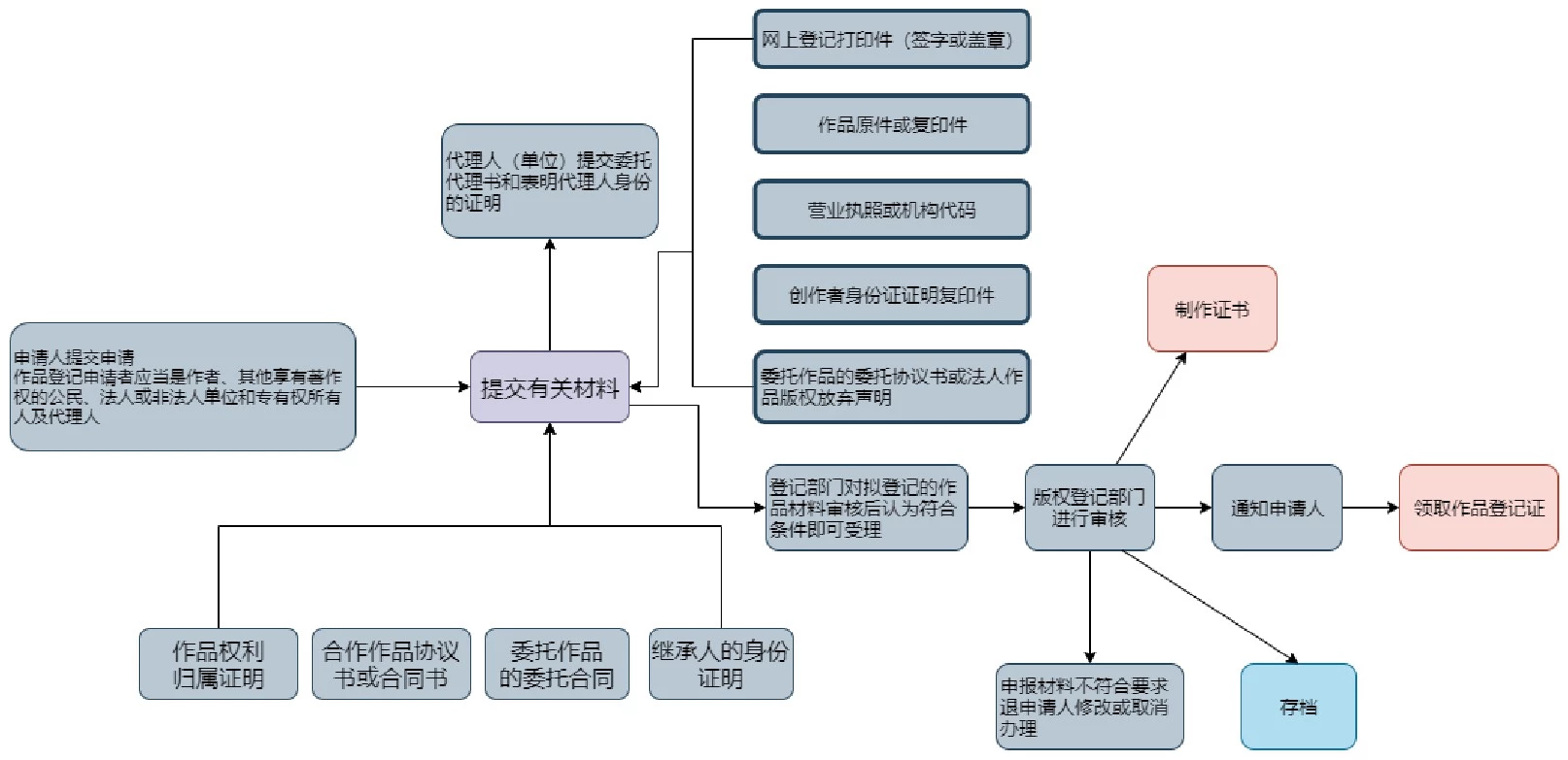 版权登记流程