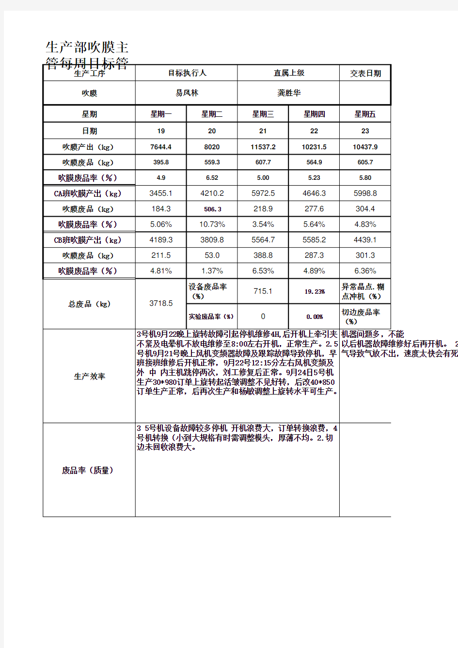 生产部主管周报表