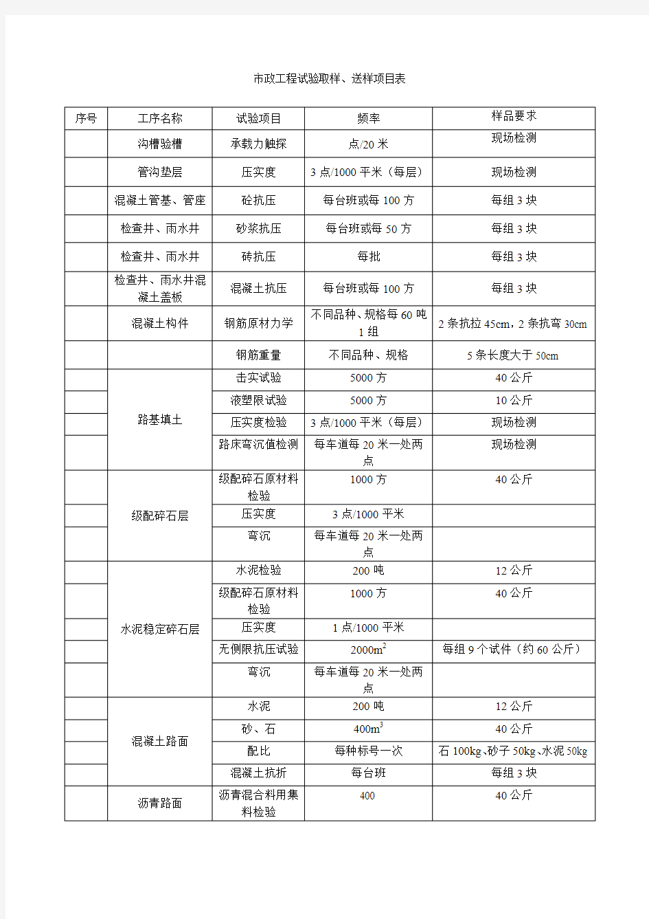 市政工程试验取样规定