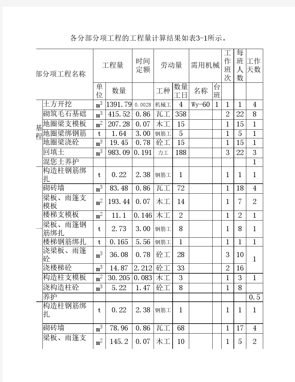 各分部分项工程的工程量计算结果如表3