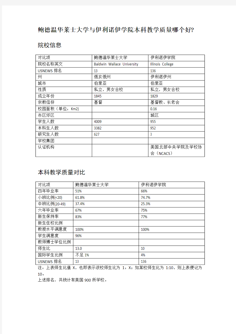 鲍德温华莱士大学与伊利诺伊学院本科教学质量对比