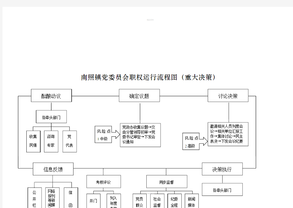 南照镇党委职权运行流程图