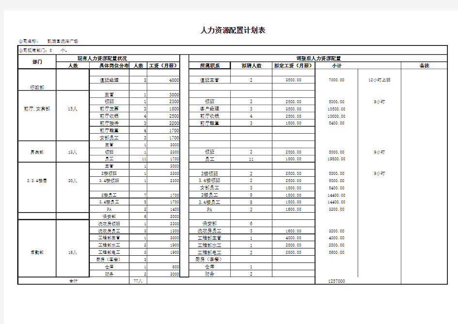 人力资源配置计划表