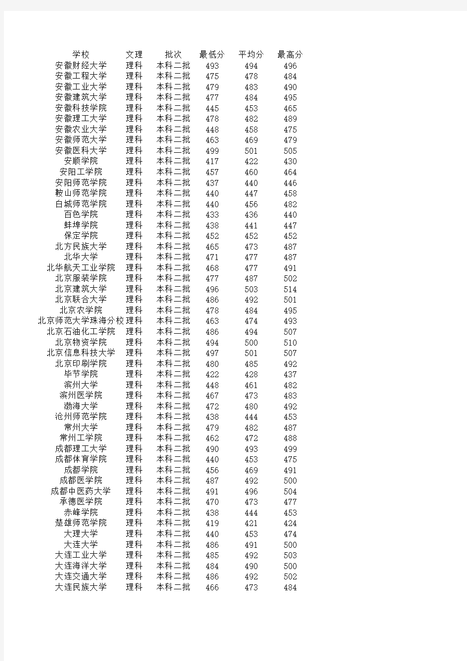 2013年山西省高考数据统计各院校录取分统计最高分最低分平均分