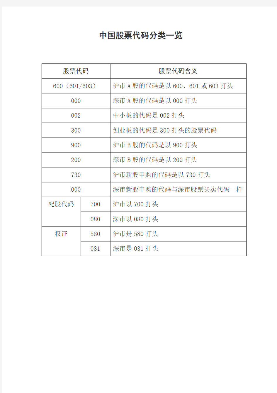 中国股票代码分类一览