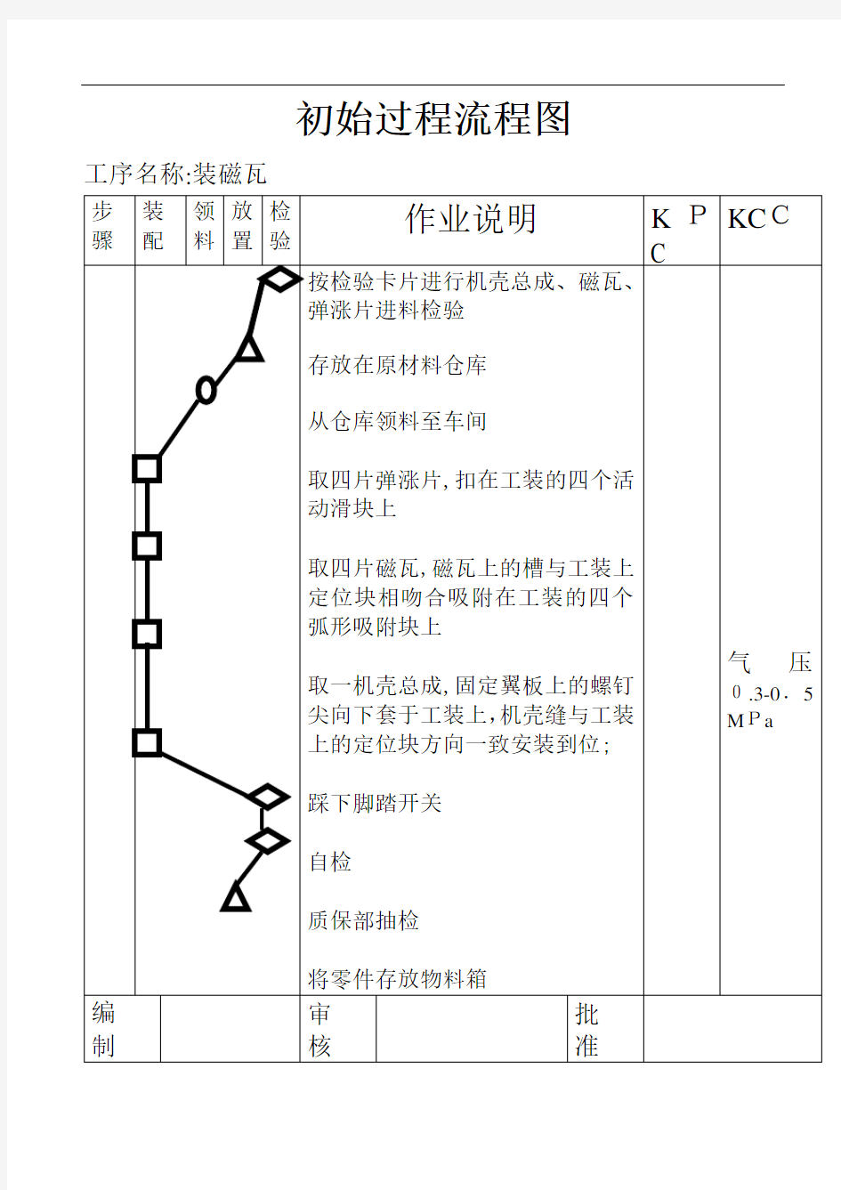 初始过程流程图