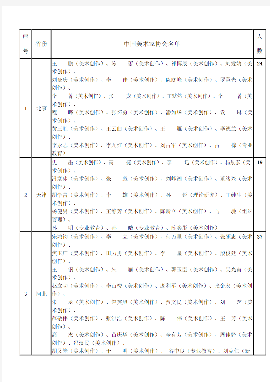 2018年中国美术家协会会员名单