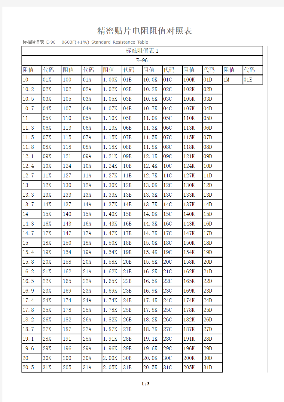 E96贴片电阻标准表