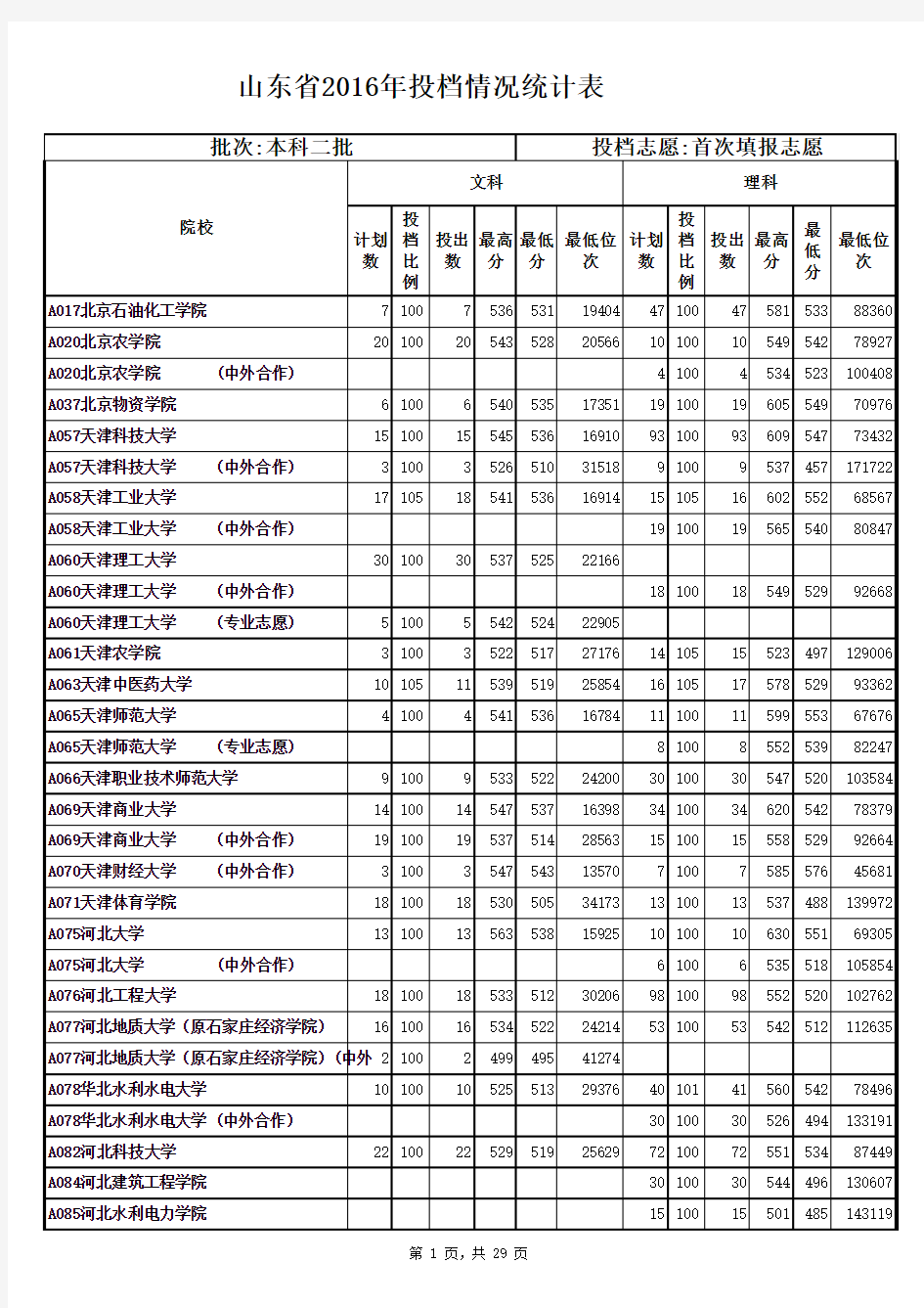 2016山东省2016年院校投档情况统计表