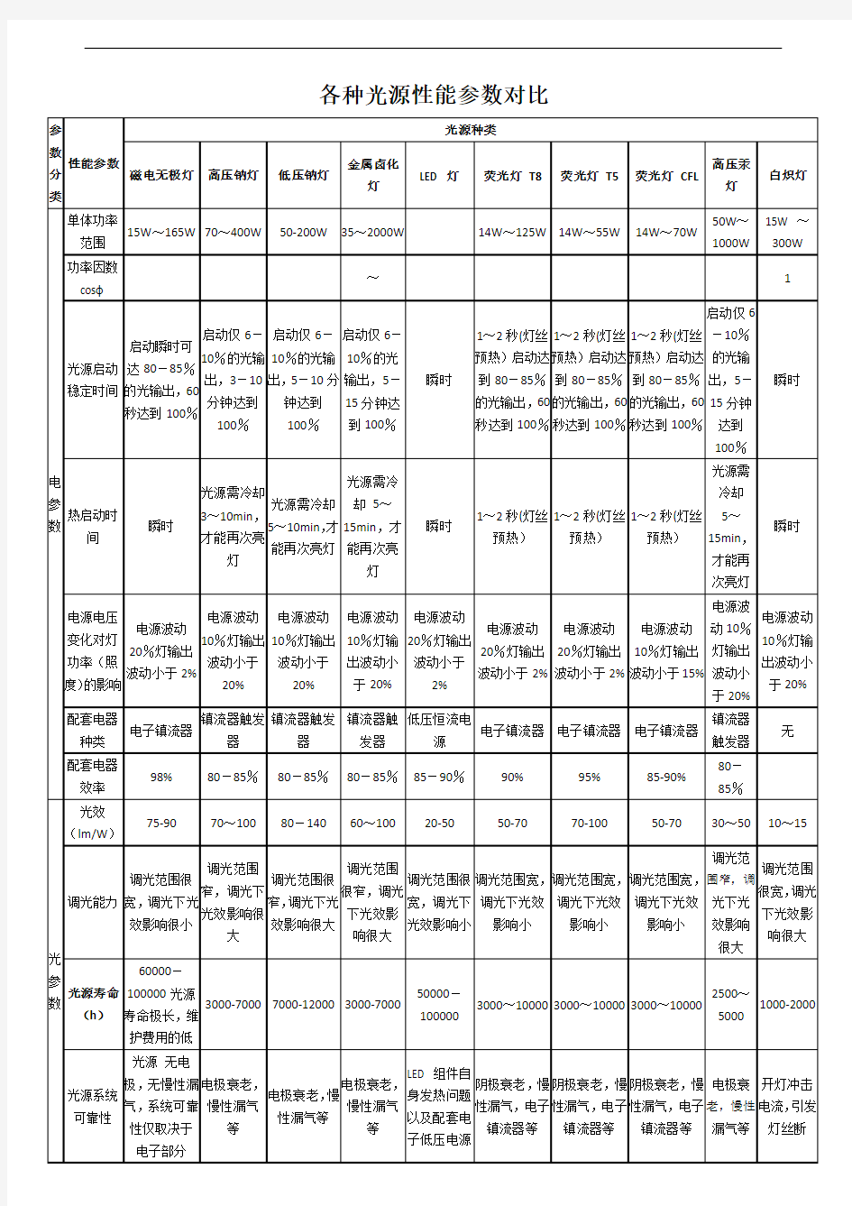 各种光源性能参数对比