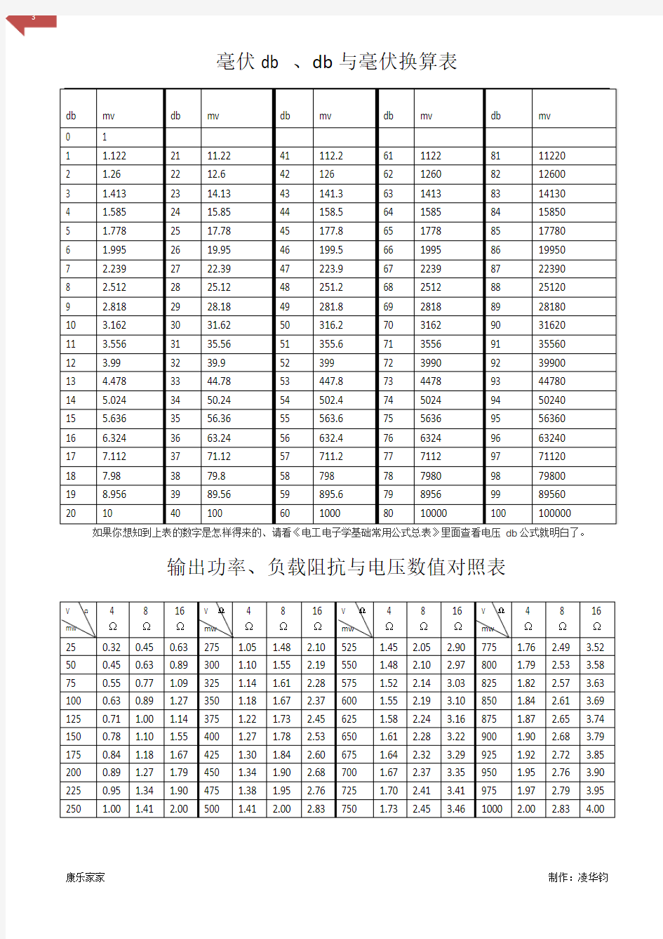 毫伏与db换算表