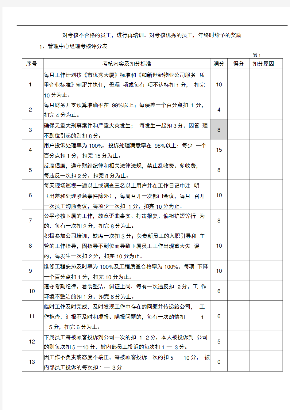 物业管理公司员工绩效考核评分标准表