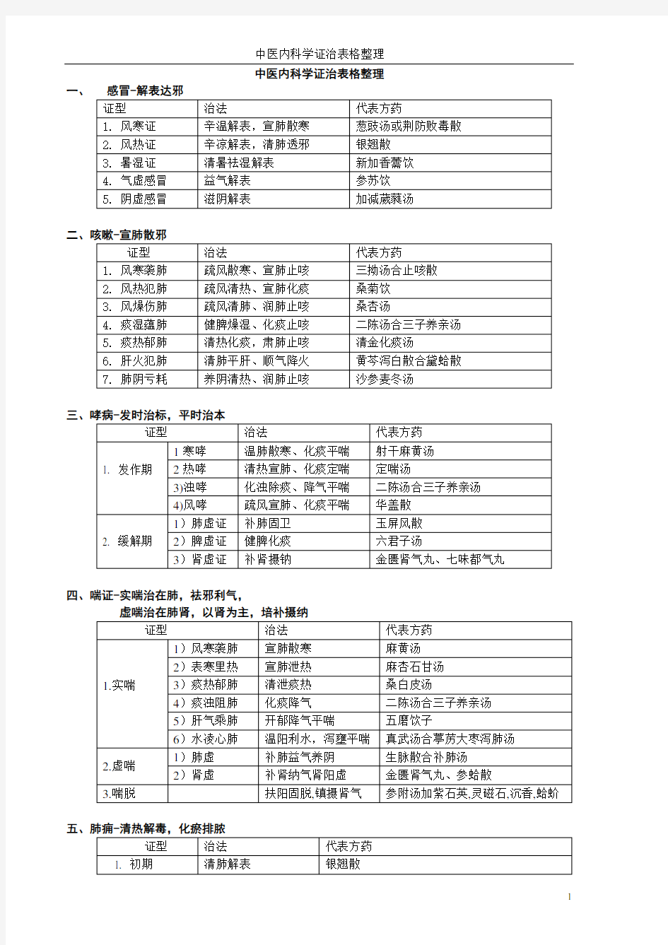 中医内科学证治表格整理笔记