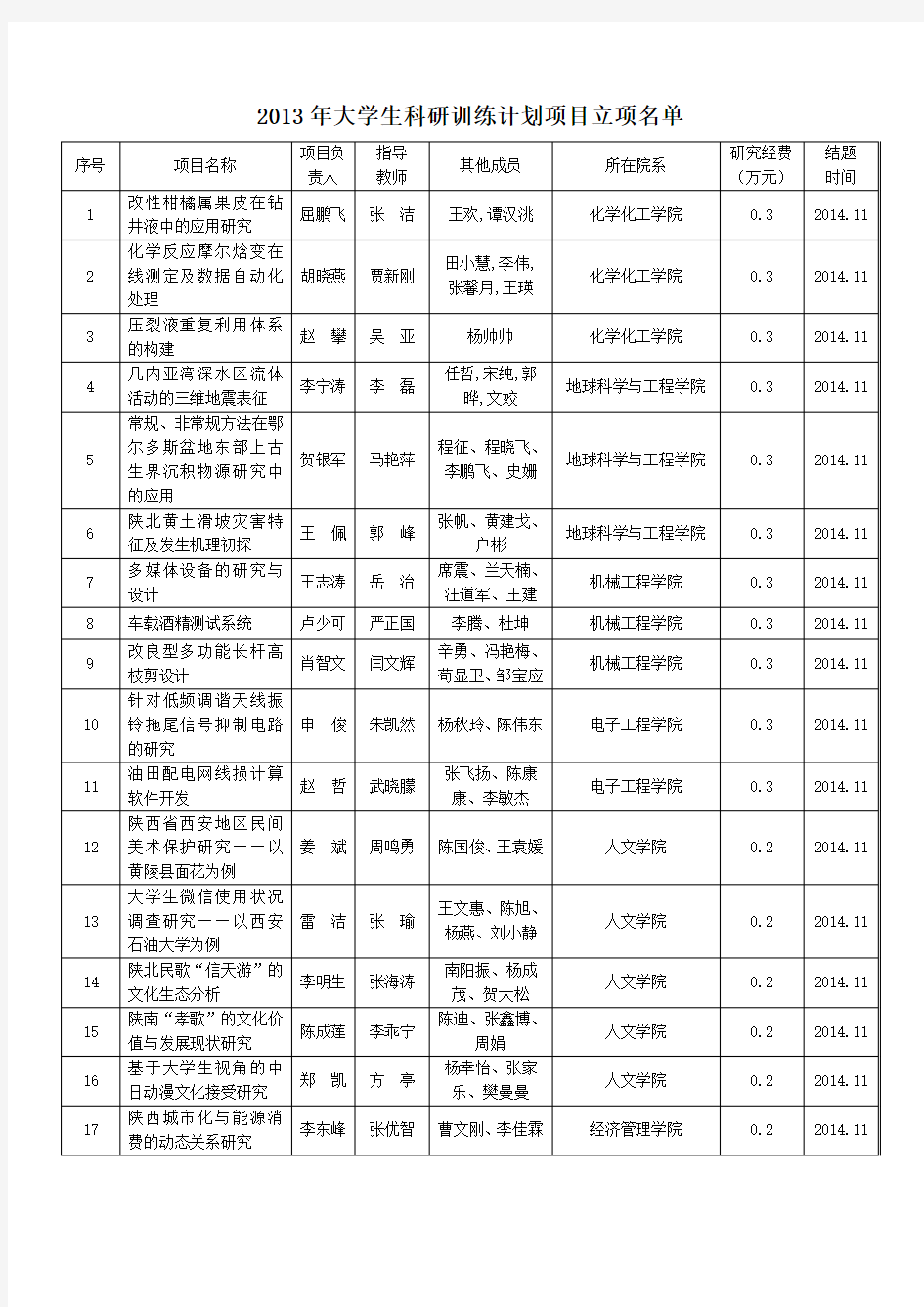 关于公布2013年大学生科研训练计划项目立项评审结果-西安石油大学