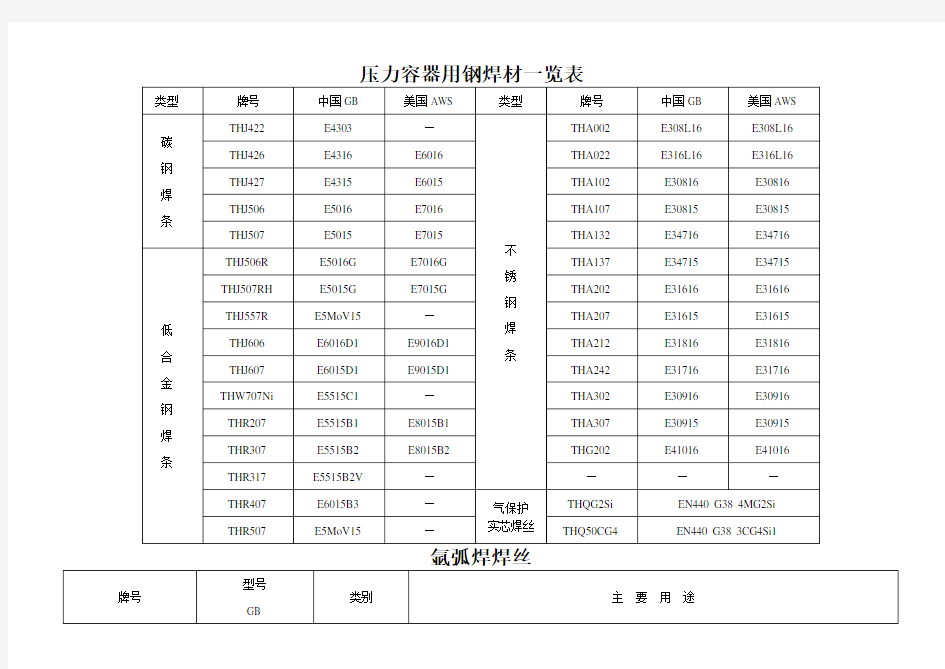 常见焊条焊丝型号牌号对照一览表