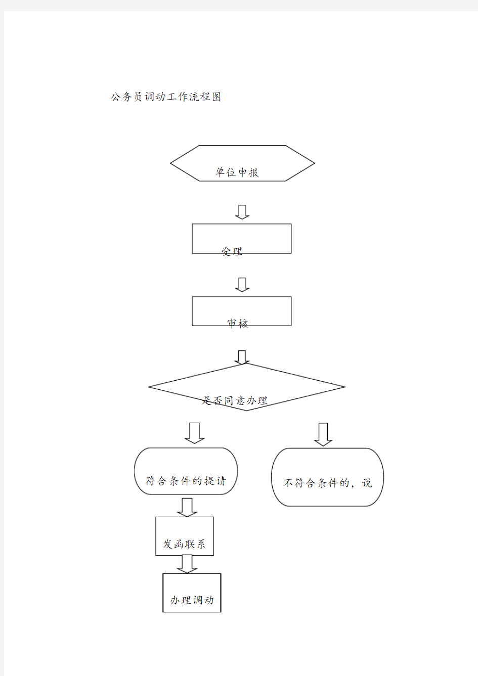 公务员调动工作流程图