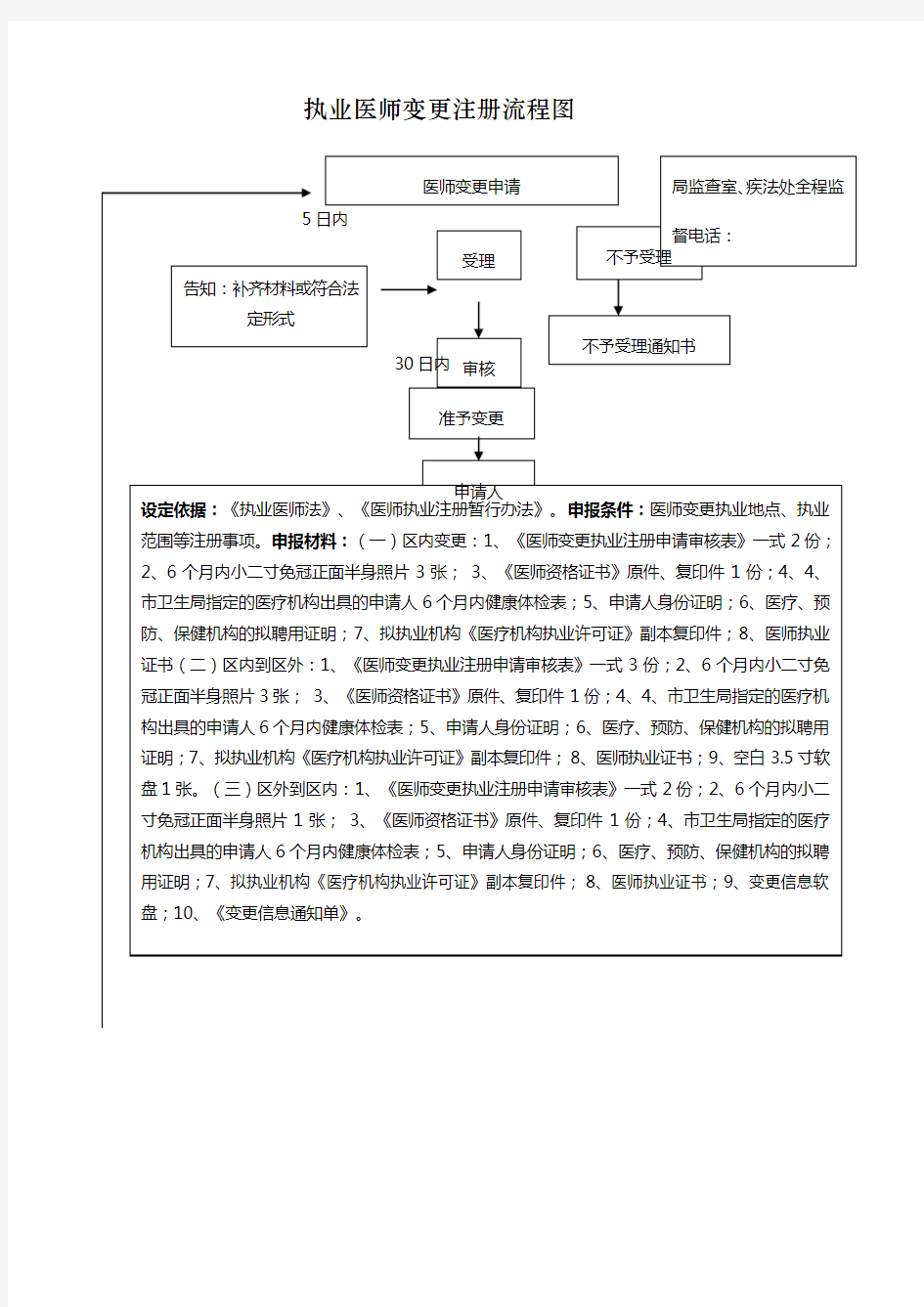 执业医师变更注册流程图