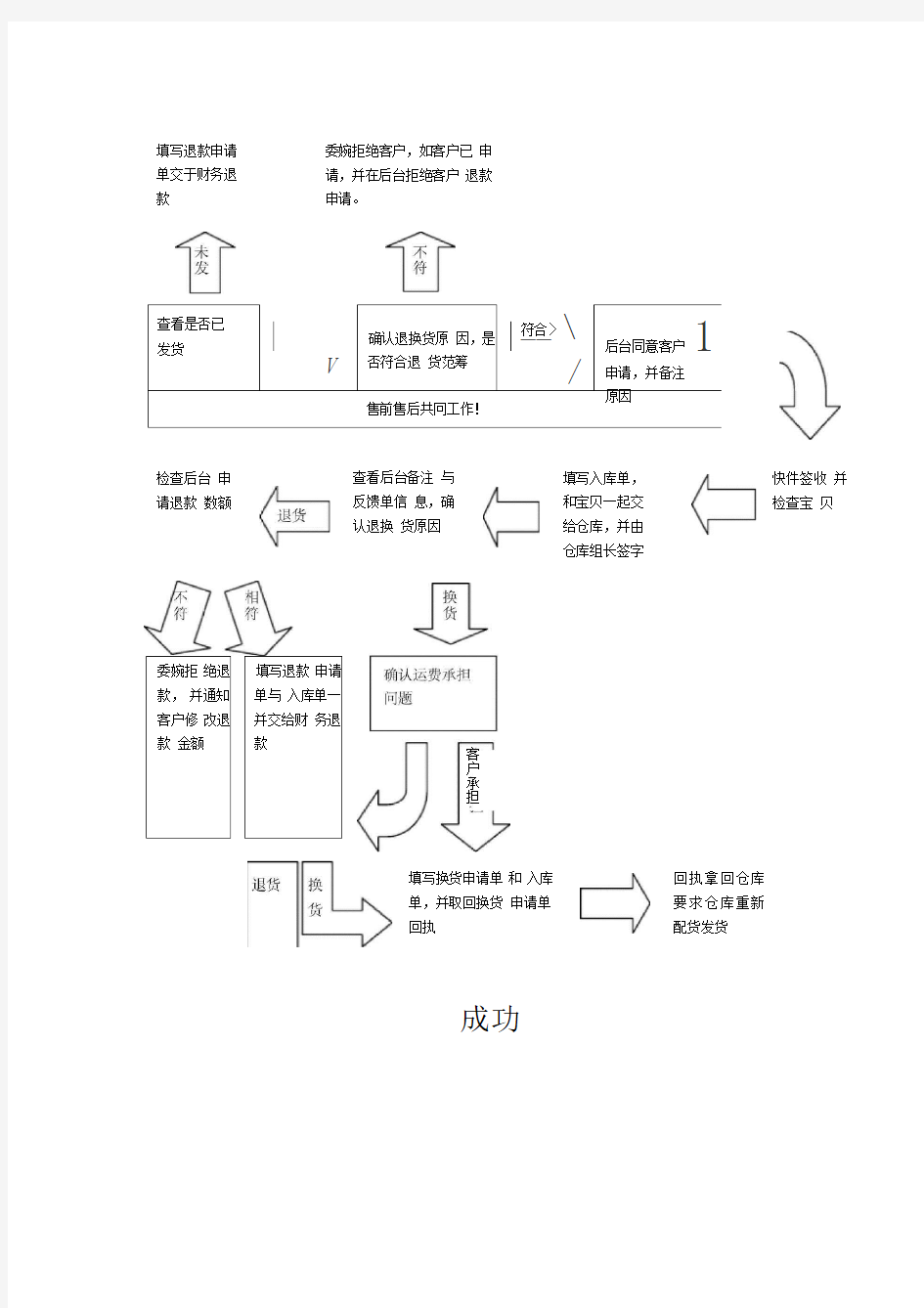 售后退换货流程图